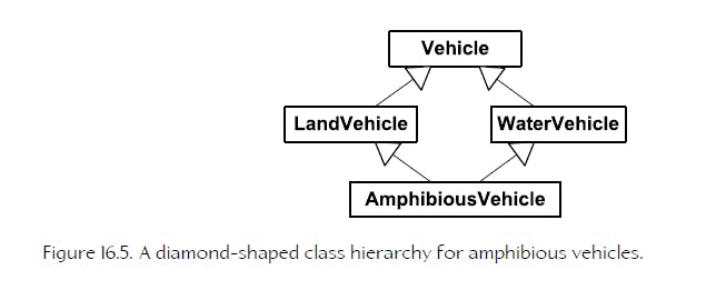 Example of a diamond-shaped hierarchy when introducing an AmphibiousVehicle class.