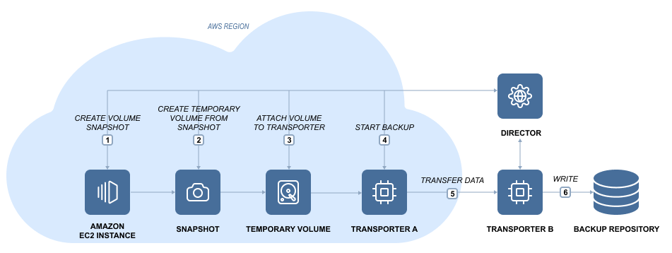 Exploring Essential Methods to Backup an Amazon EC2 Instance