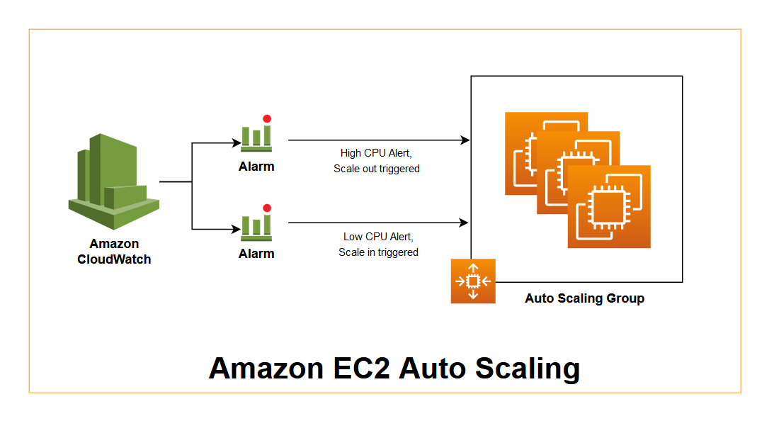 AWS EC2 Template & Auto-Scaling