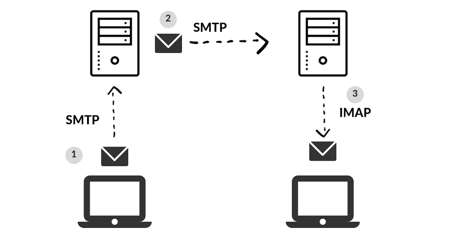Send and reply to an email using SMTP