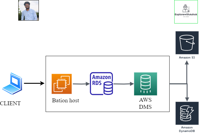 Data Migration SQL to No-SQL in AWS