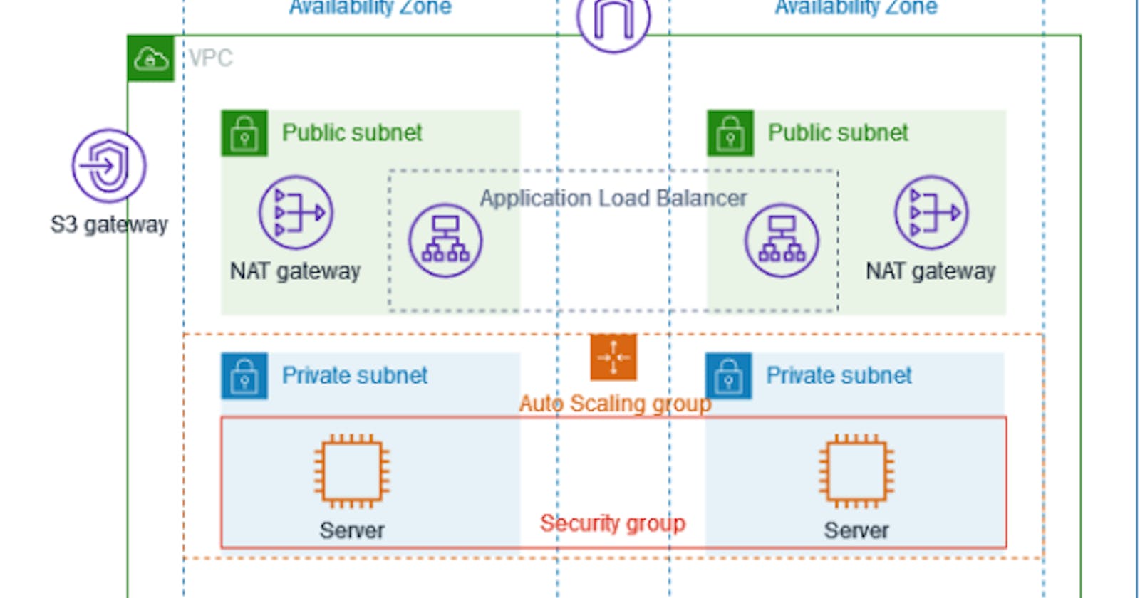 Creating a  2-tier architecture by configuring Vpc Public and private subnets