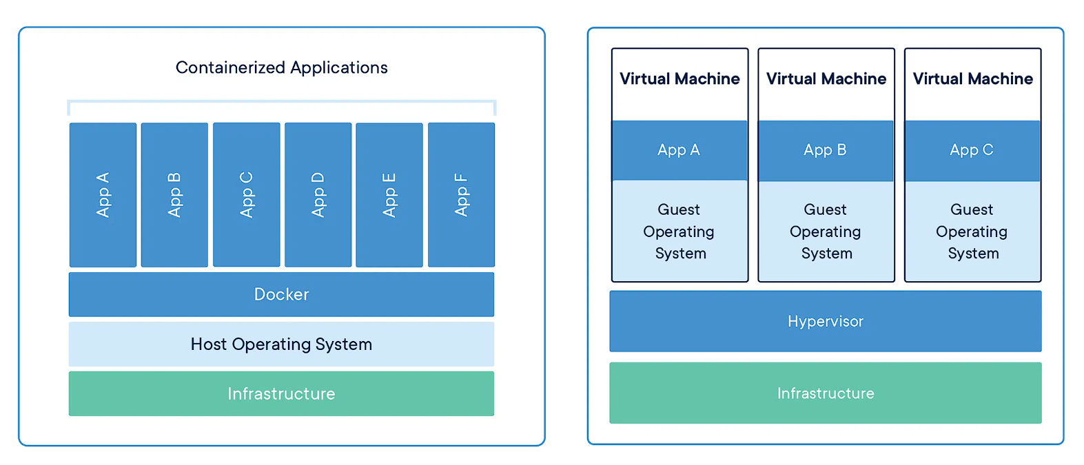Image comparing Container and VMs, Source - Docker