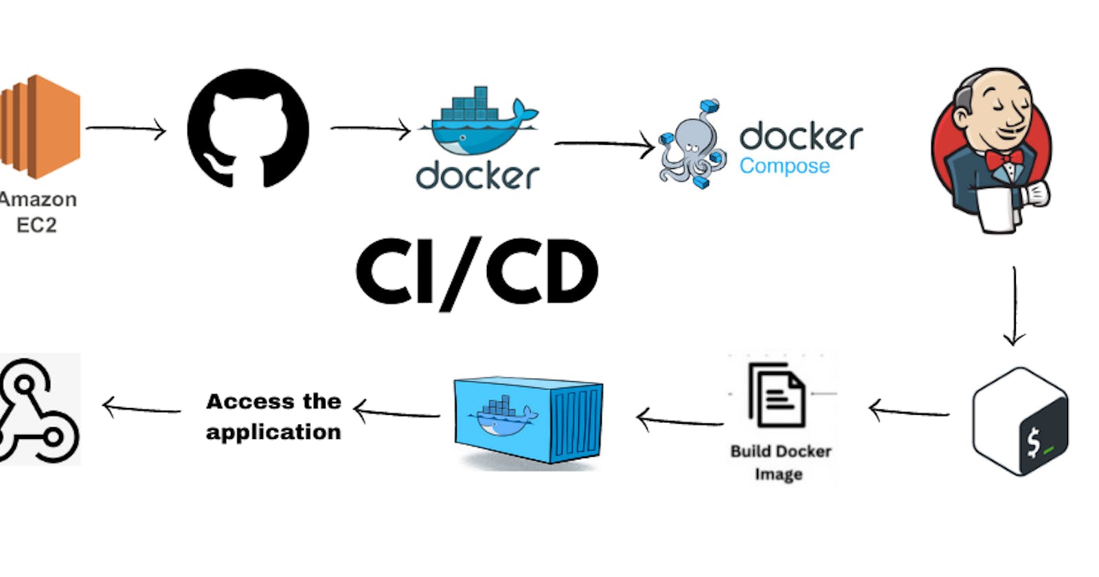 Jenkins CI/CD Pipeline to deploy a Dockerized Node App on AWS
