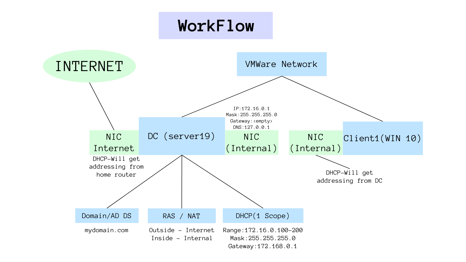 Setting Up a Home Lab with Active Directory: A Step-by-Step Guide