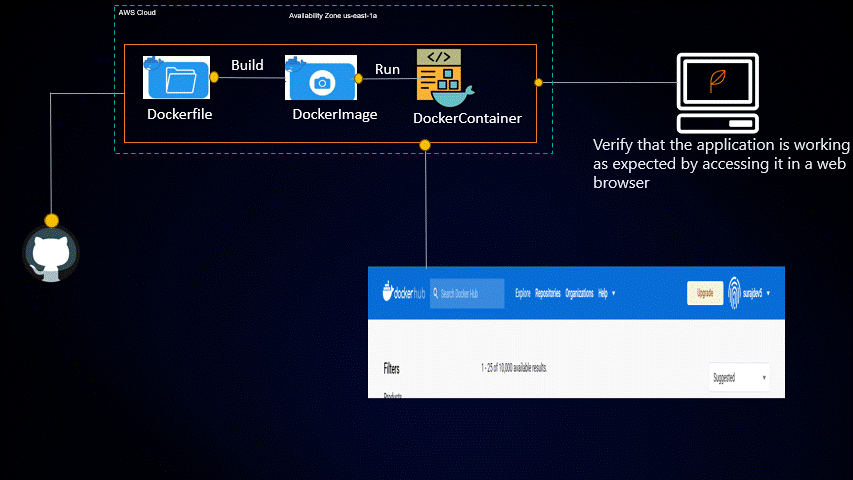 Docker Project for DevOps Engineers part-II