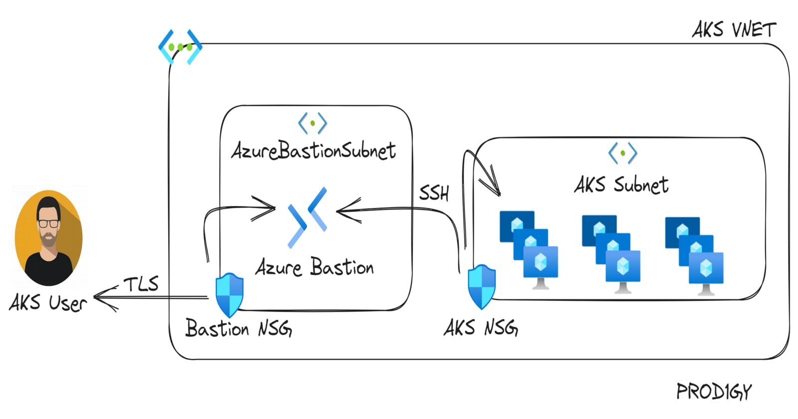 AKS Node Security Reinvented: Your Guide to SSH via Azure Bastion