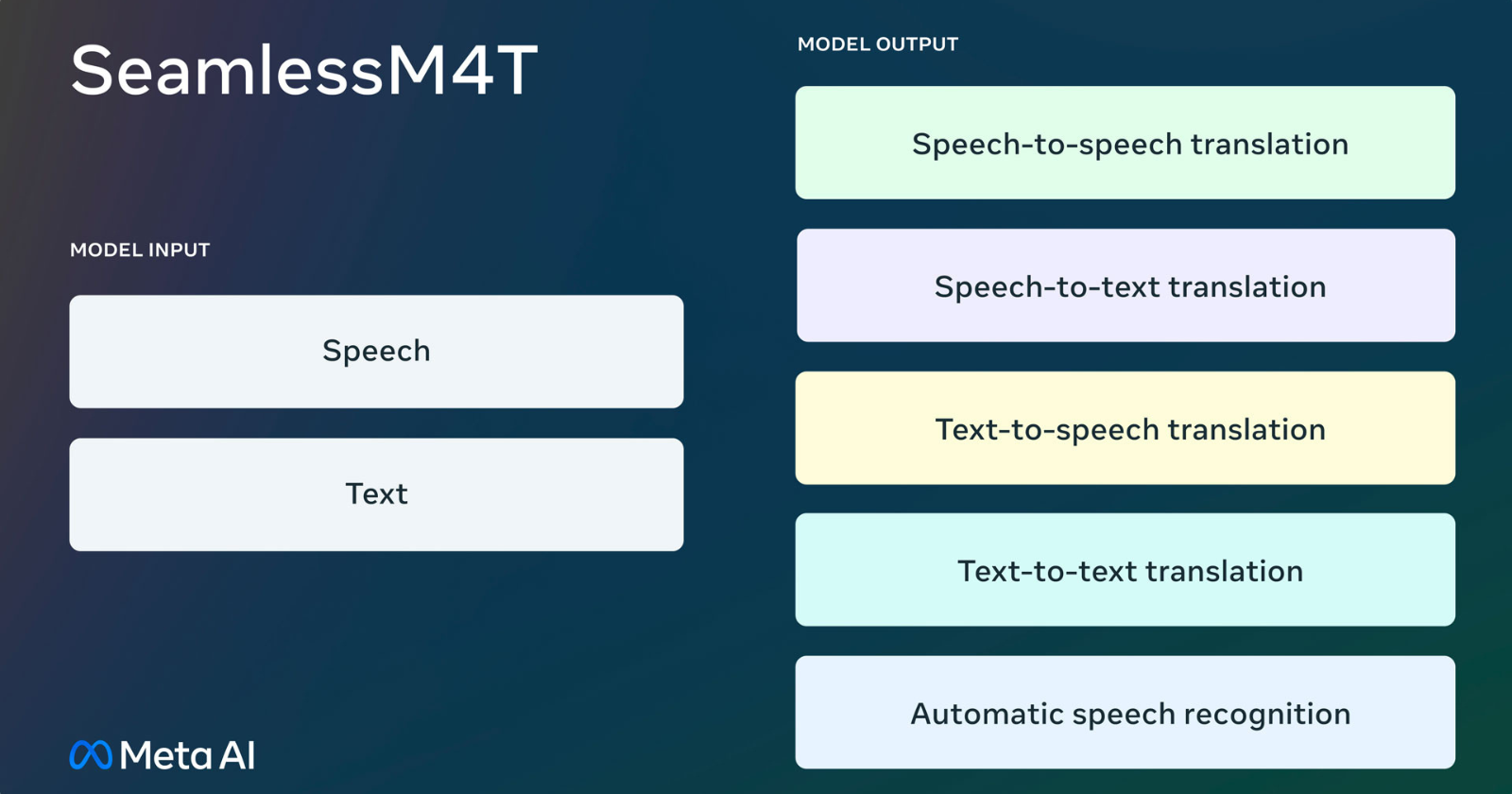 Meta's SeamlessM4T: A Multimodal AI Model for Speech and Text Translation