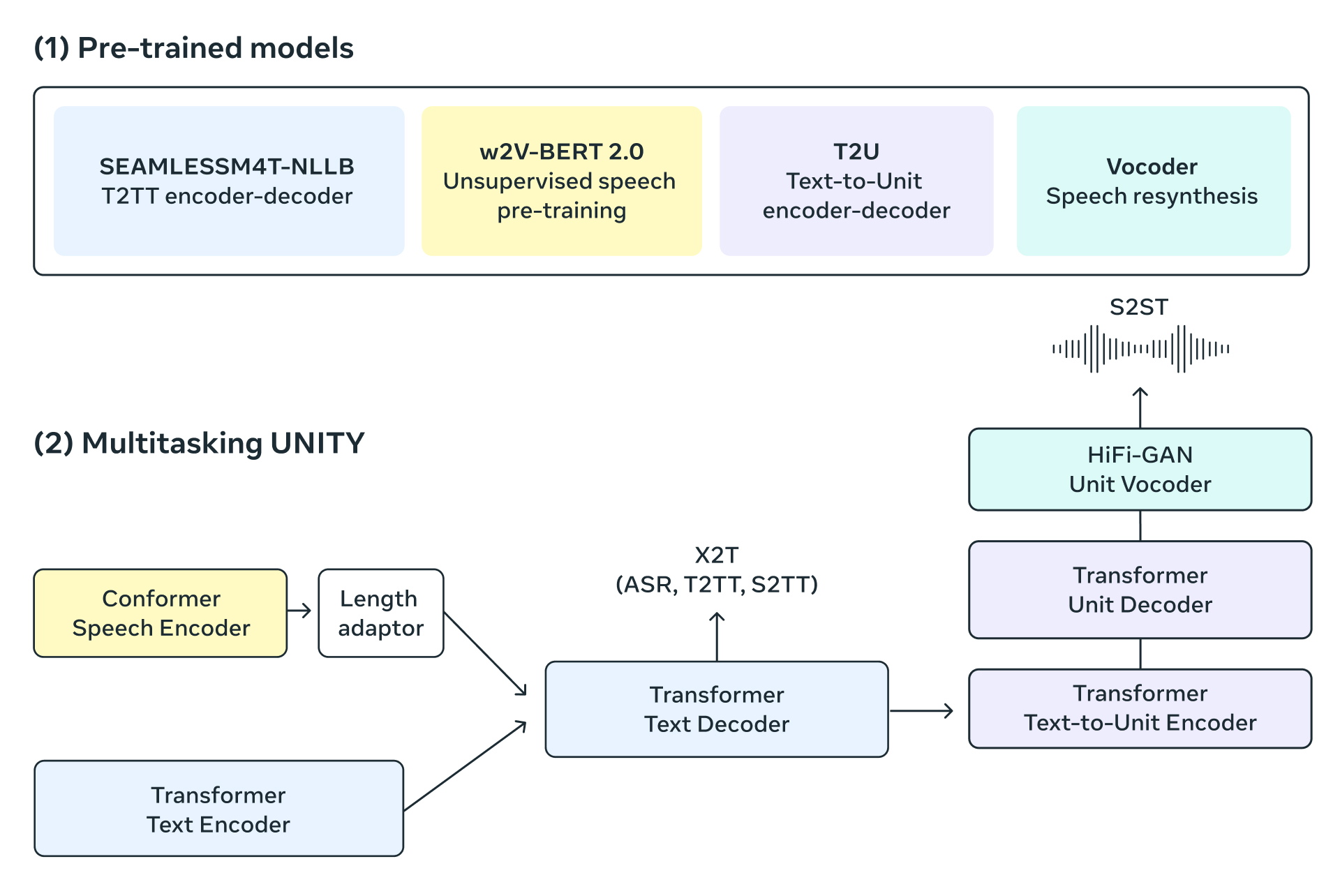 SeamlessM4T Architecture