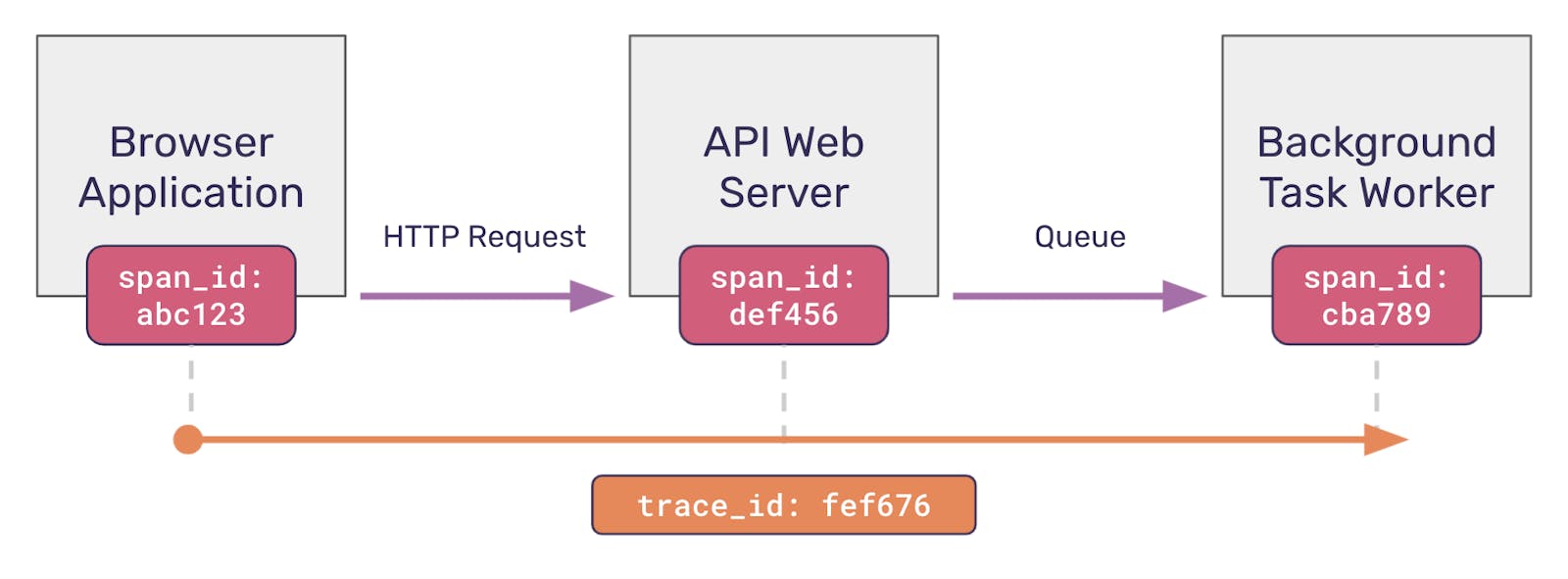 Building Reliable Apps: Sentry and Distributed Tracing for Effective Monitoring
