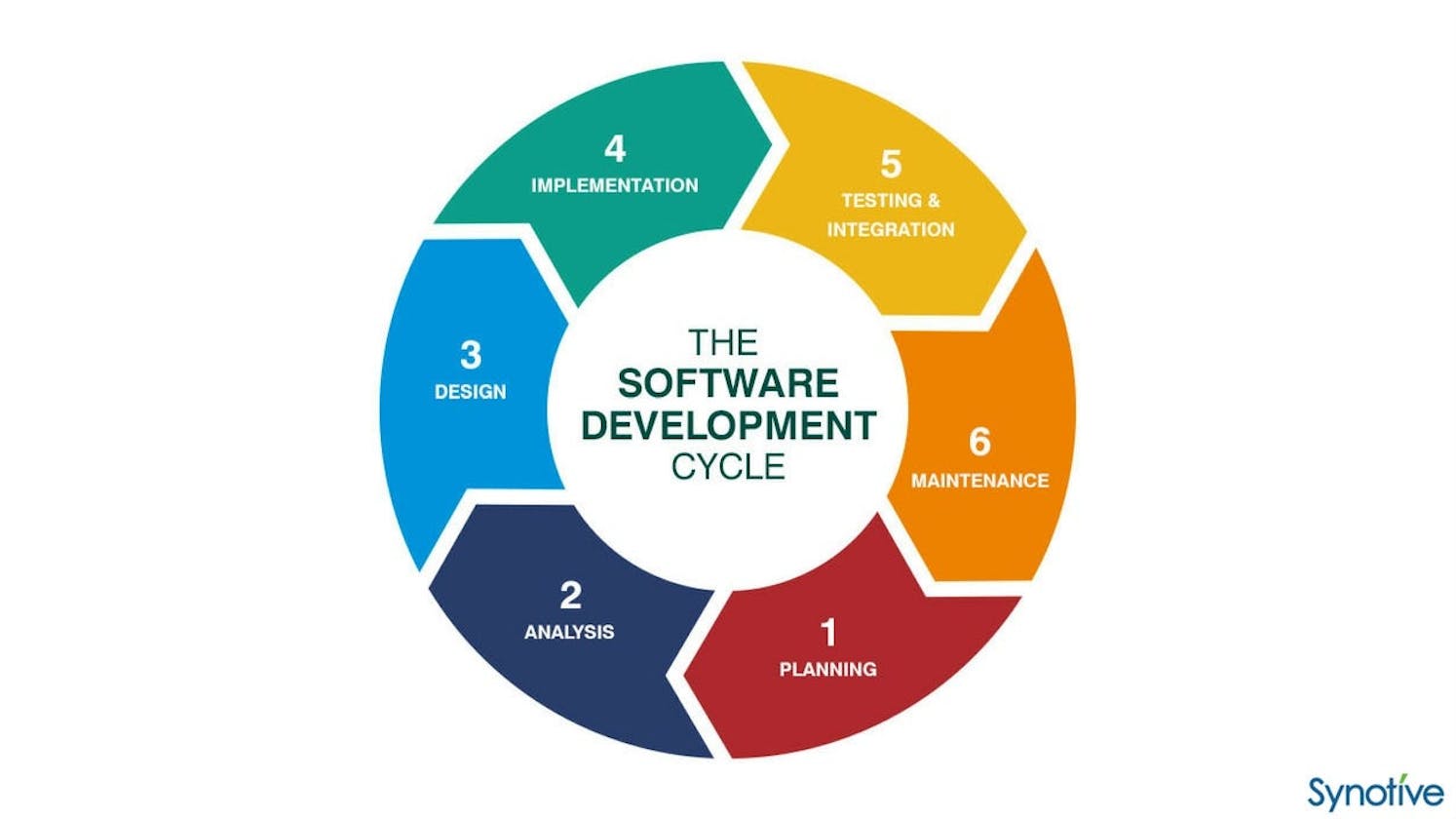 Understanding Software Development Life Cycle (SDLC) for DevOps Engineers