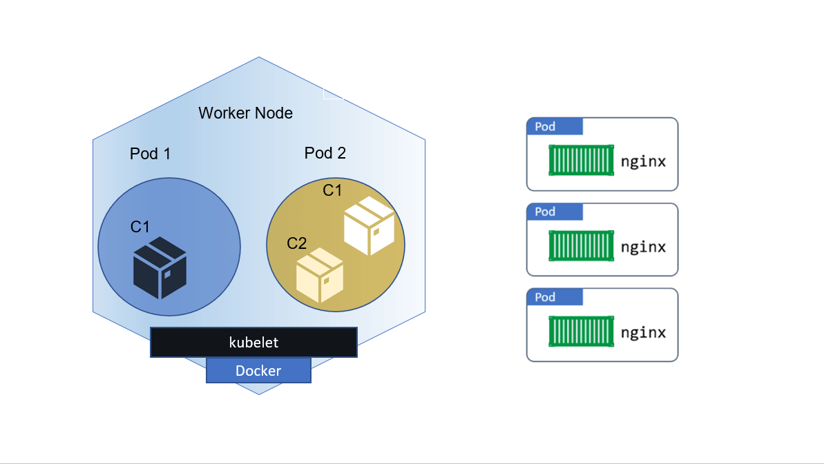 Kubernetes Pod in simple terms