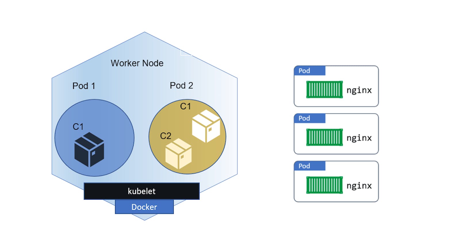 Kubernetes Pod in simple terms