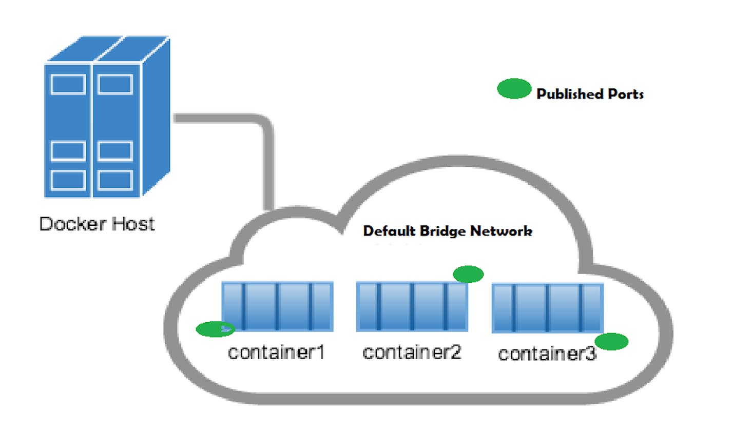 Networks: Exploring Docker's Building Blocks - Docker objects