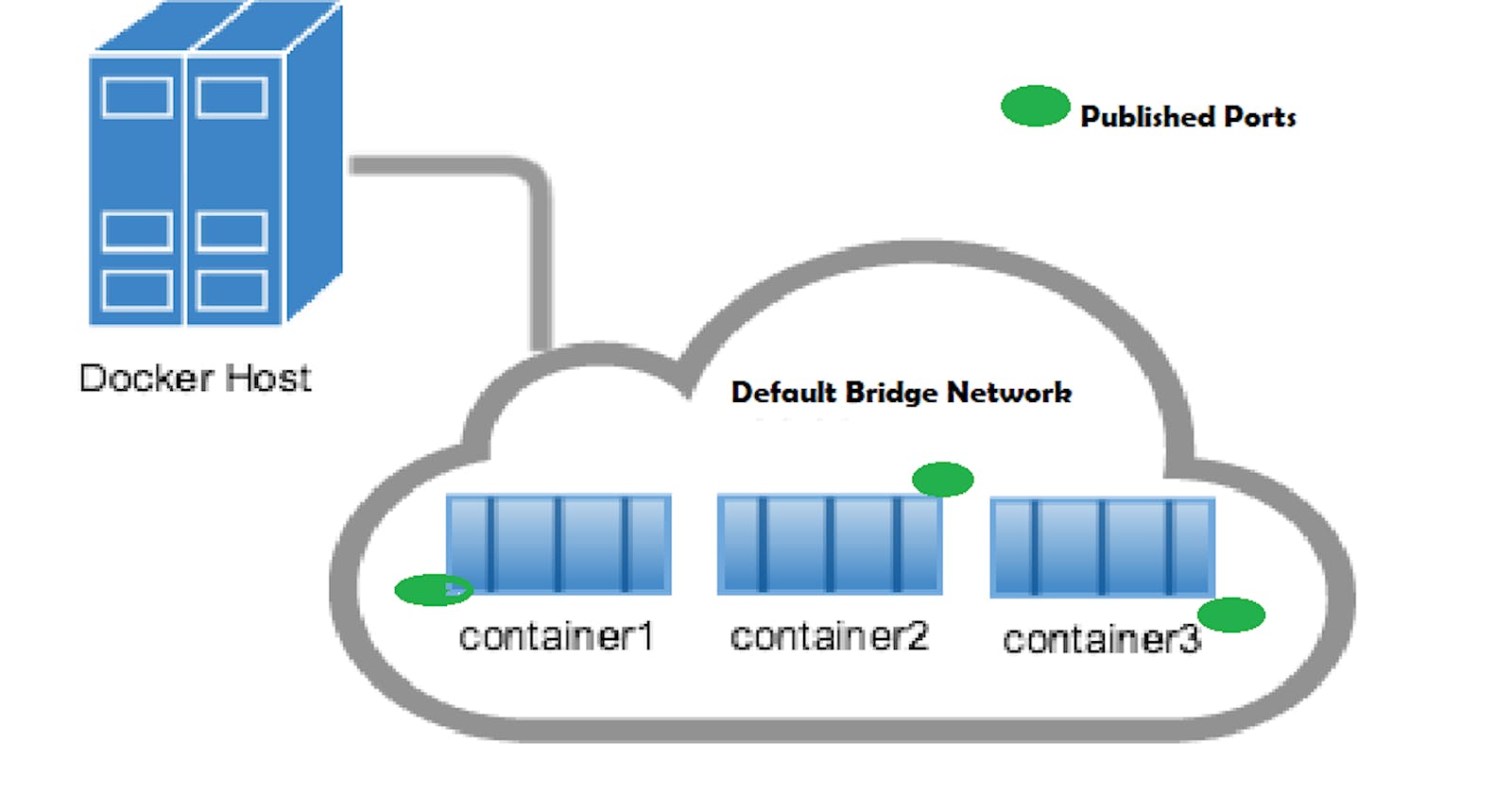 Networks: Exploring Docker's Building Blocks - Docker objects