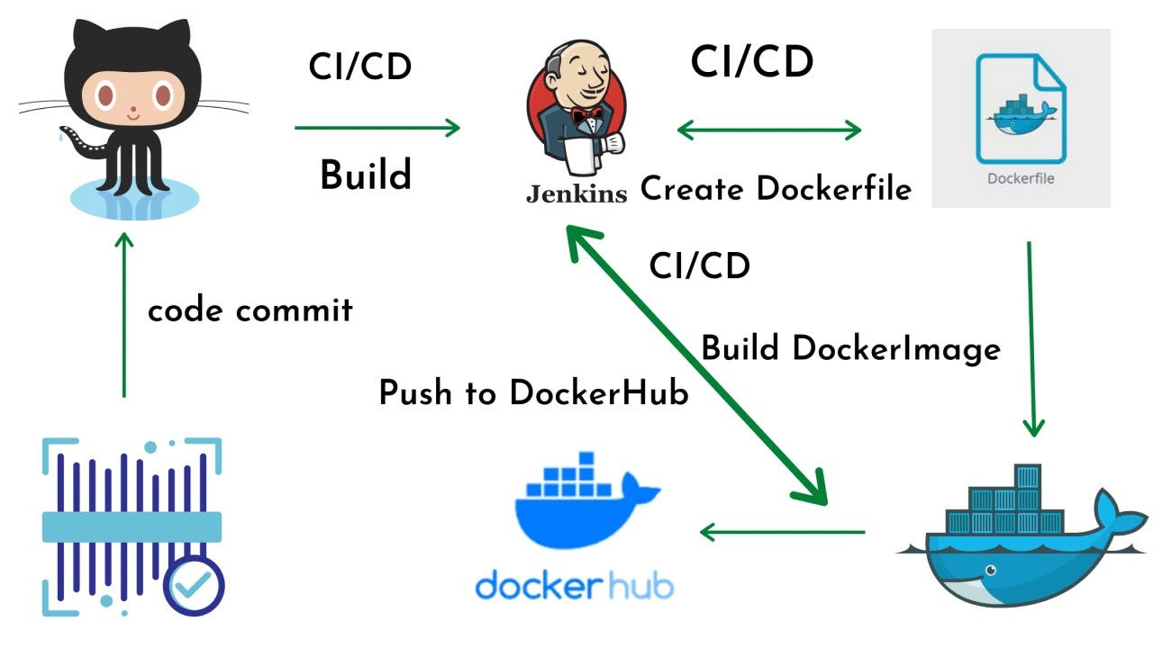 🧛‍♂️ Jenkins Declarative Pipeline with - Docker,🐳 GitHub,🔀 Webhook🔗