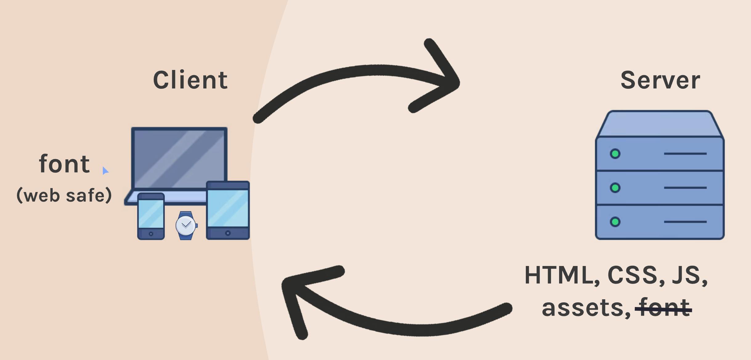 Client send a request and server sends response(that includes html, css, assets) Web safe fonts are client-side generated.