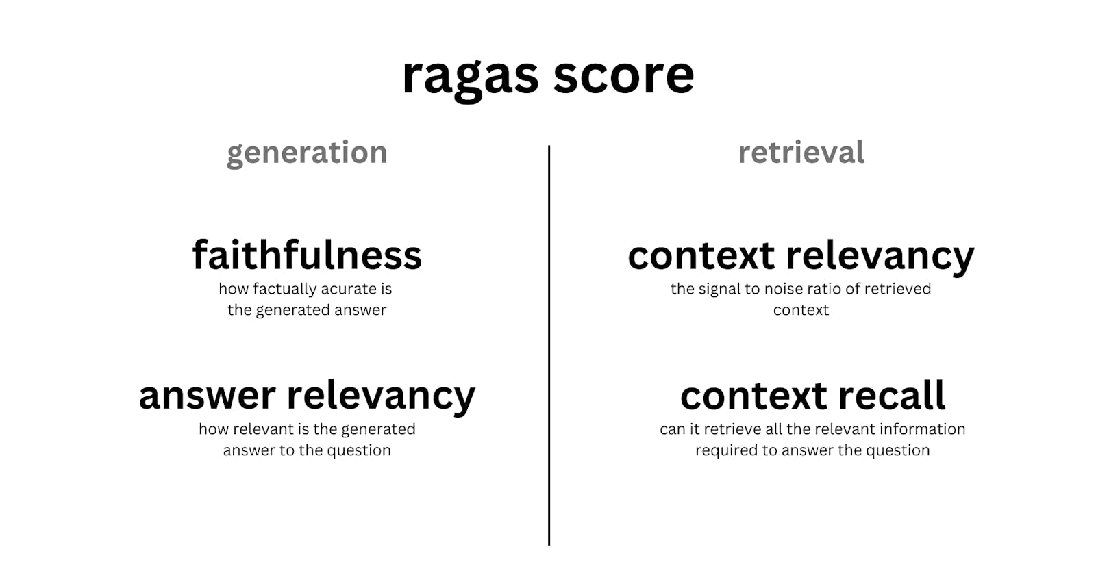 Evaluating RAG pipelines with Ragas + Langsmith
