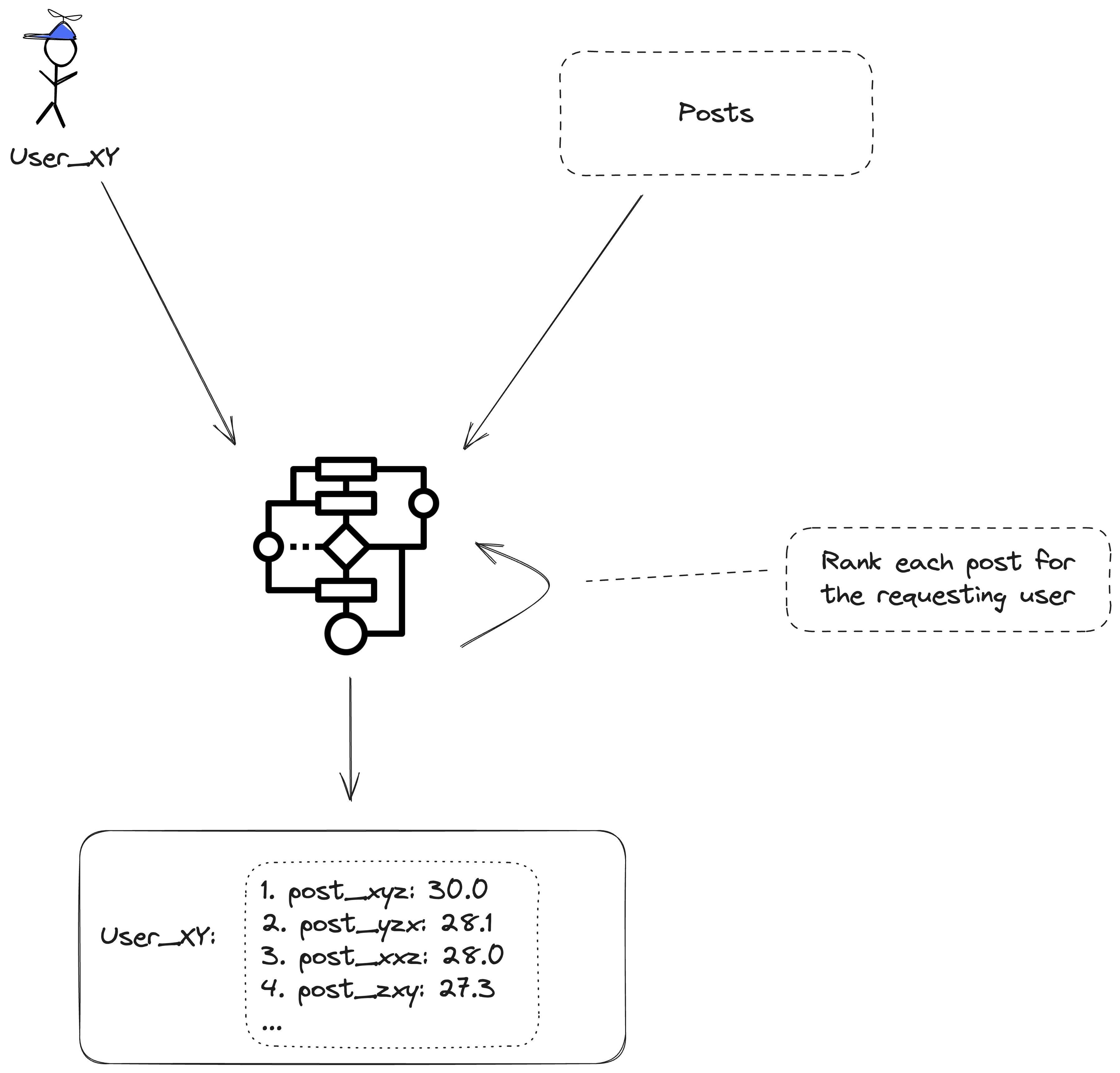 a diagram of algorithm with different inputs to generate personalized feeds