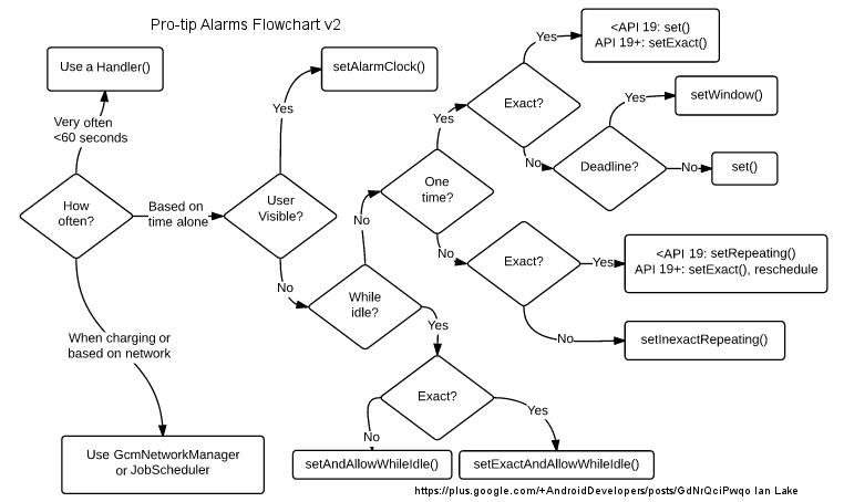 Flow chart for choosing Alarm API