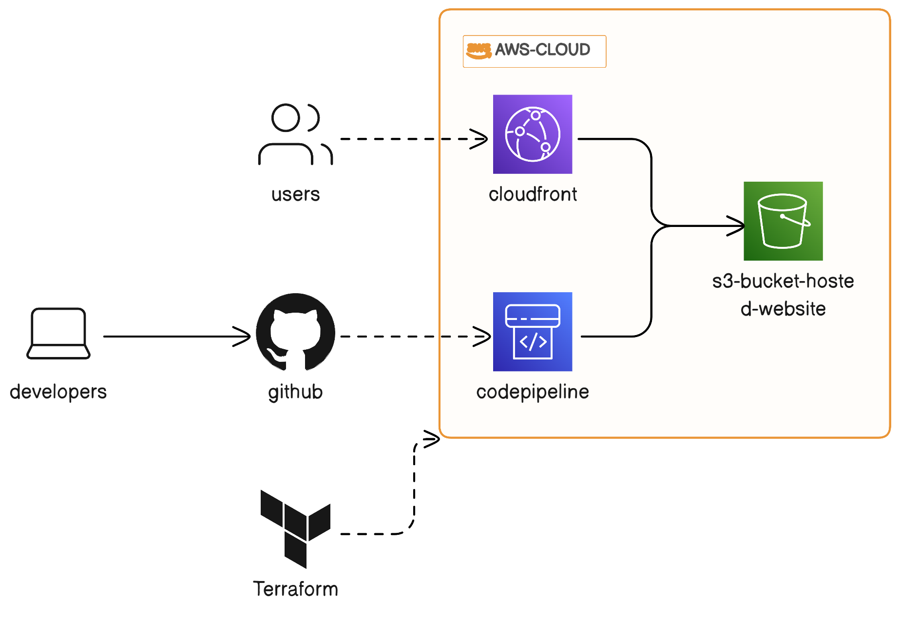 Hosting a Static Website on Amazon S3 using Terraform