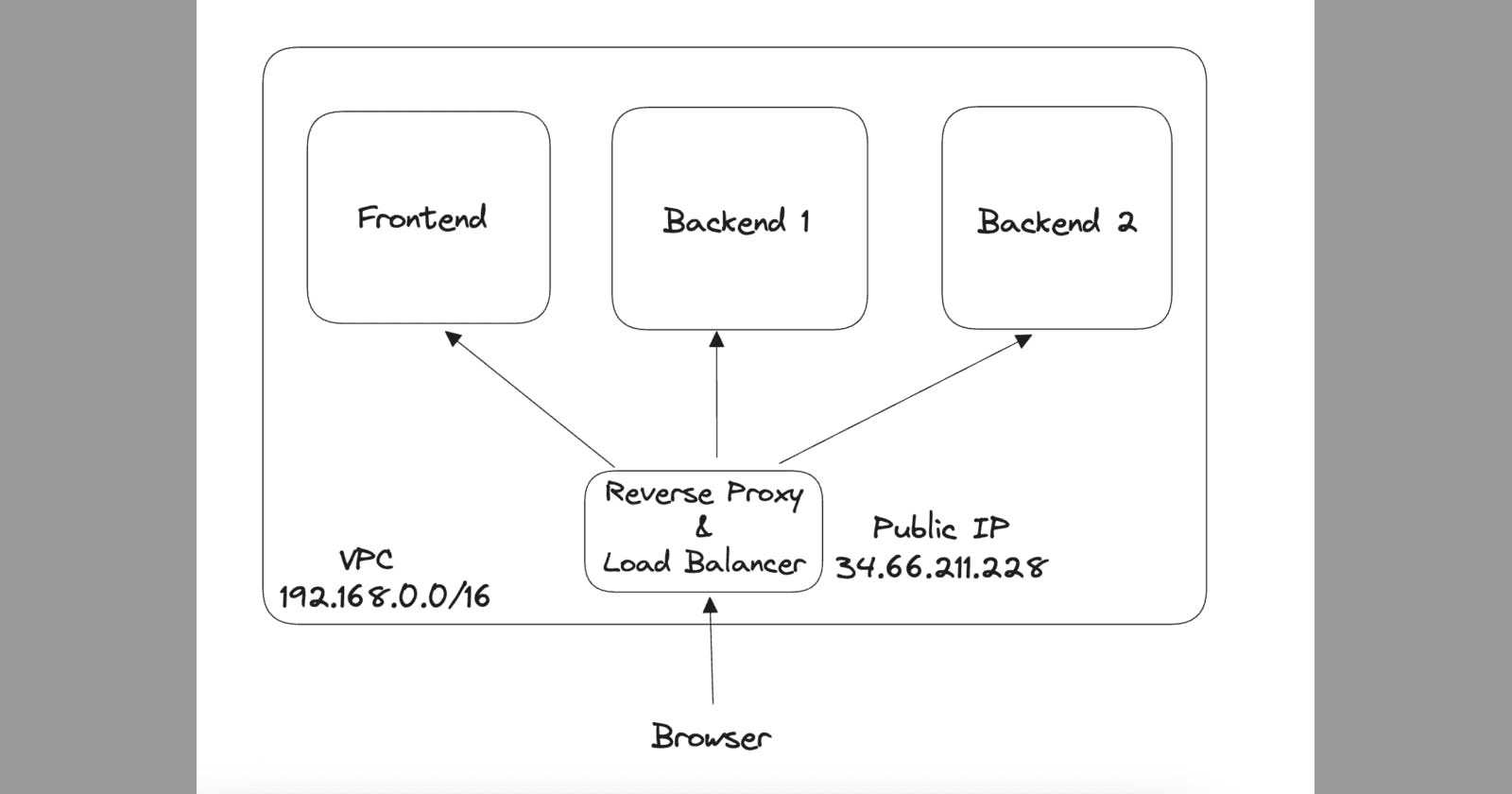 Google Cloud Platform (GCP): Configuring Reverse Proxy and Load Balancing for Backend and Frontend Routing