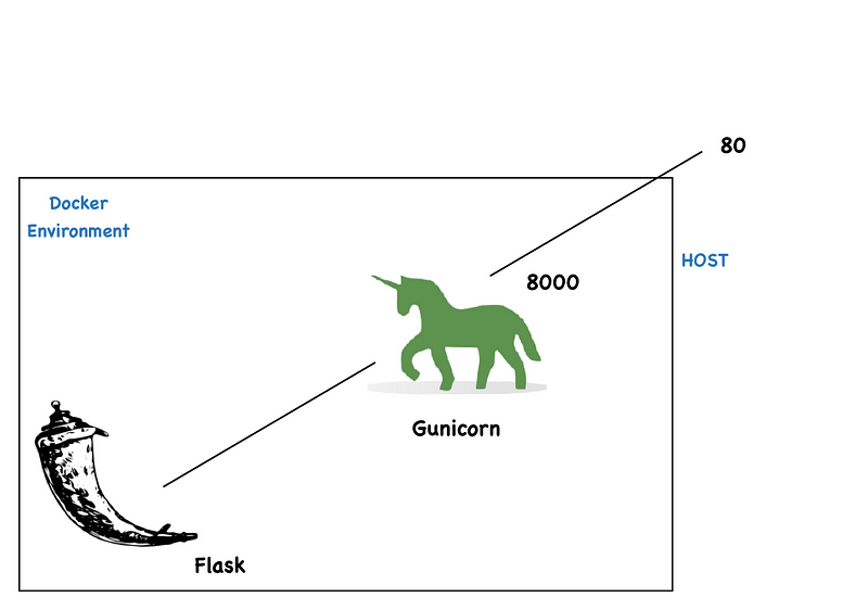 Deploying a scalable Flask app using Gunicorn and Nginx, in Docker: Part #1
