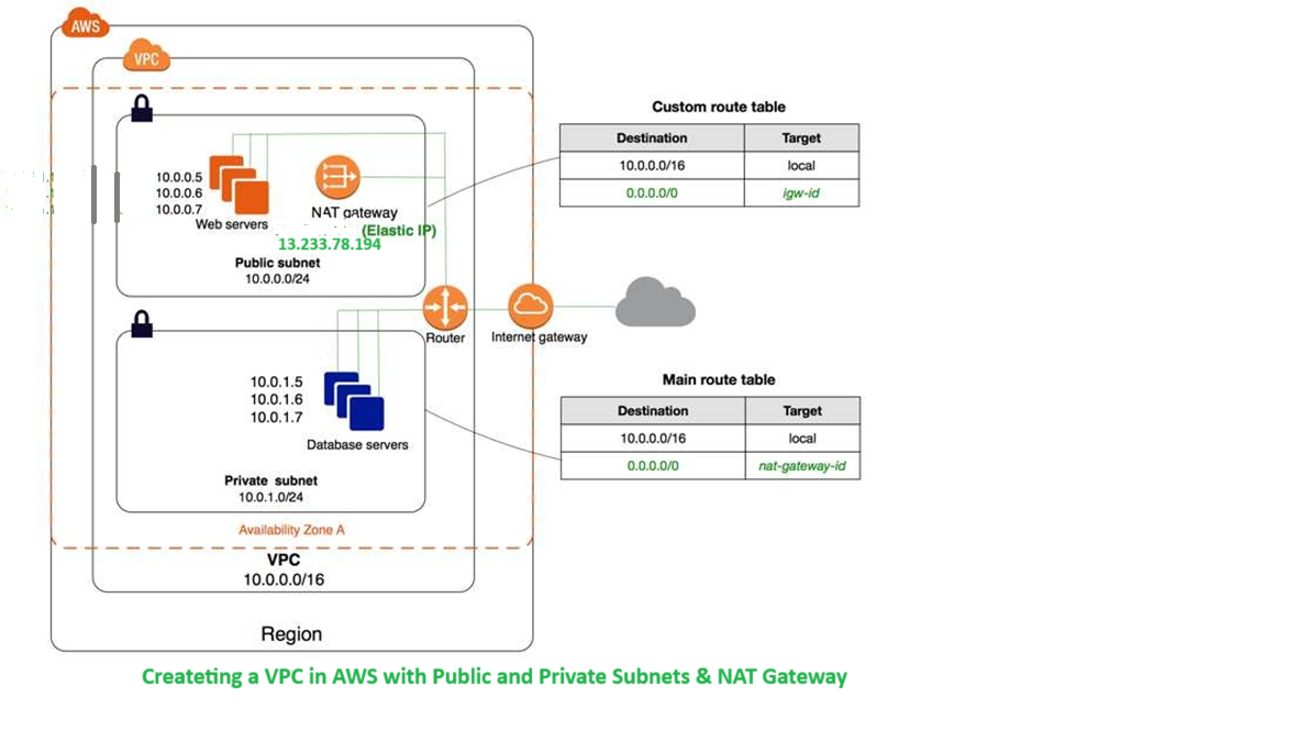 VPC Lab with Public and Private Subnets, Connecting  internet from EC2 Instance in private subnet using NAT Gateway