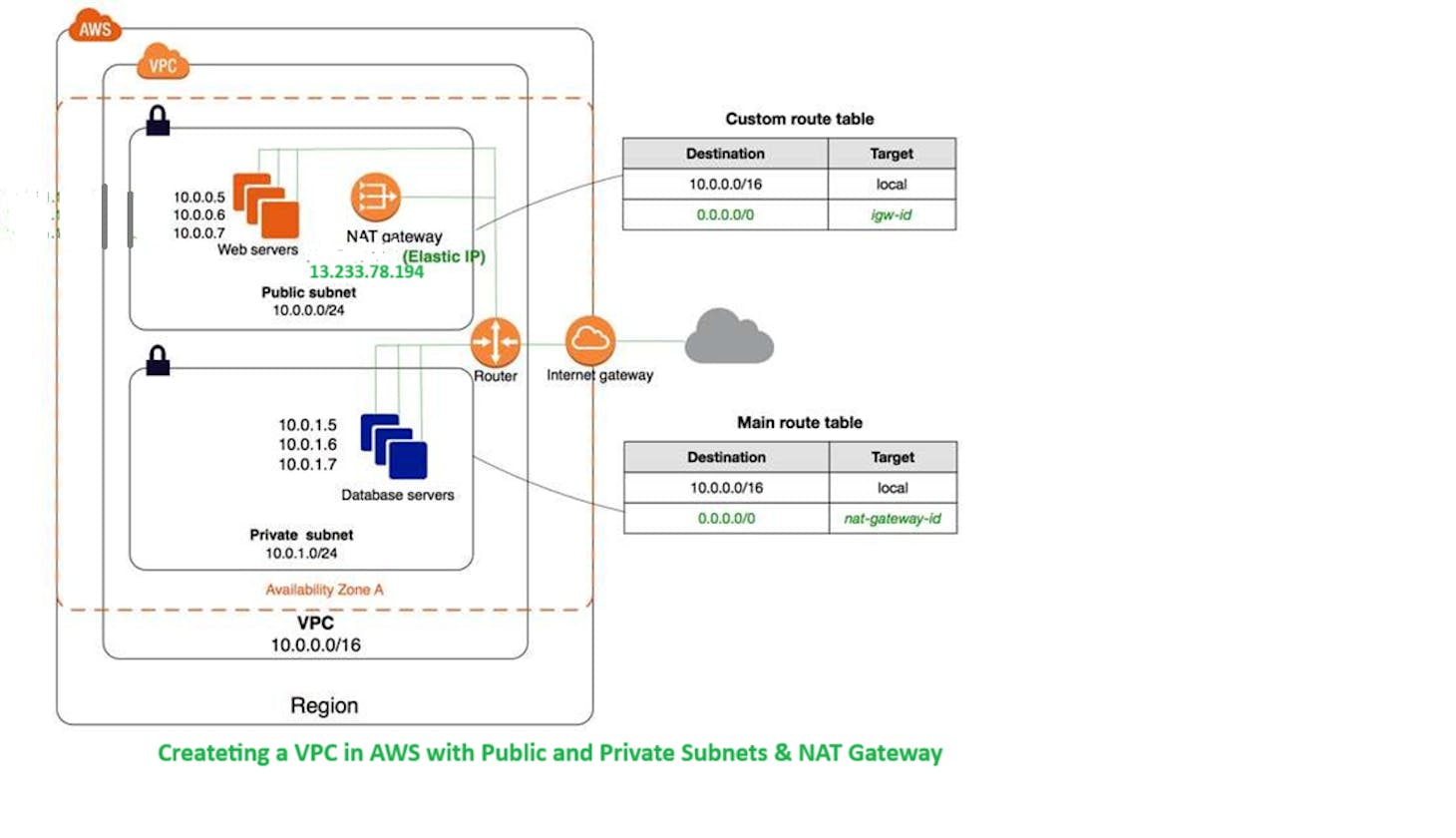 VPC Lab with Public and Private Subnets, Connecting  internet from EC2 Instance in private subnet using NAT Gateway
