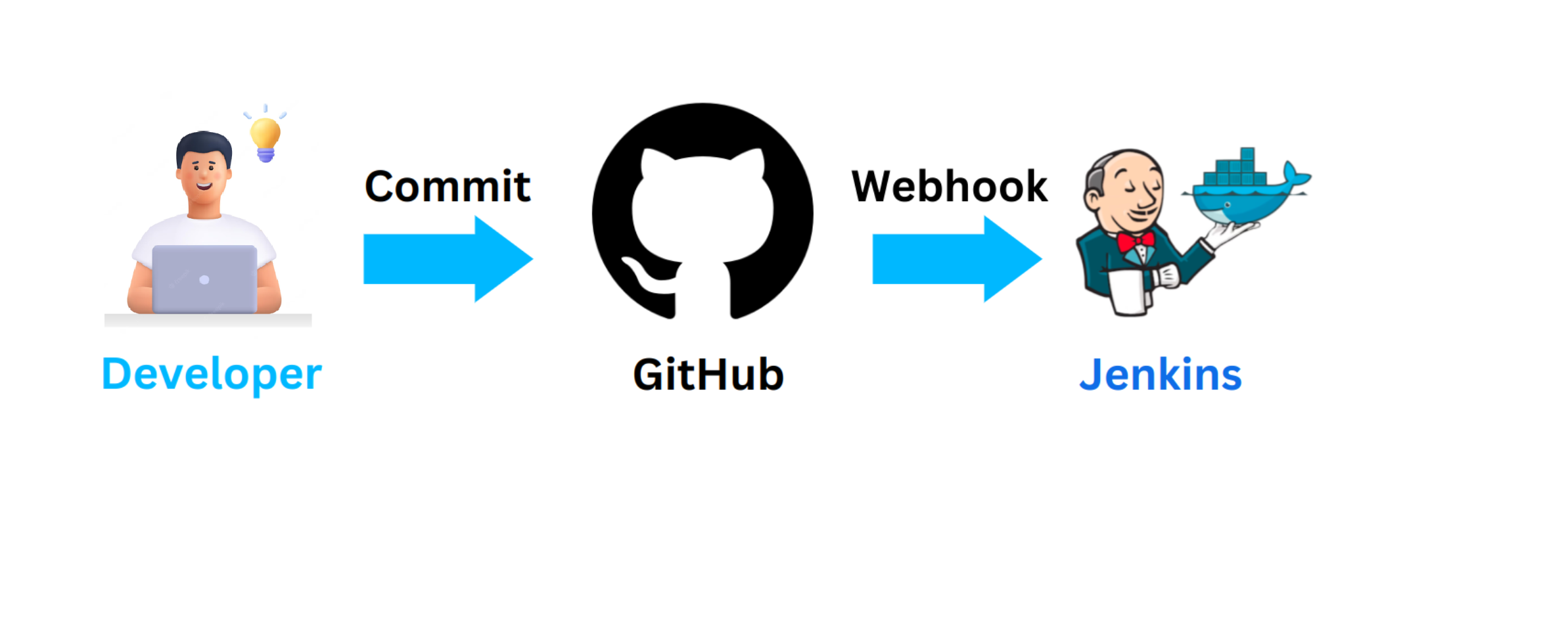 Github Webhooks to Trigger Jenkins Pipeline