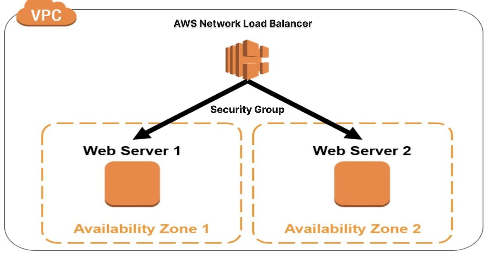Security Group AWS NLB (AWS new feature)