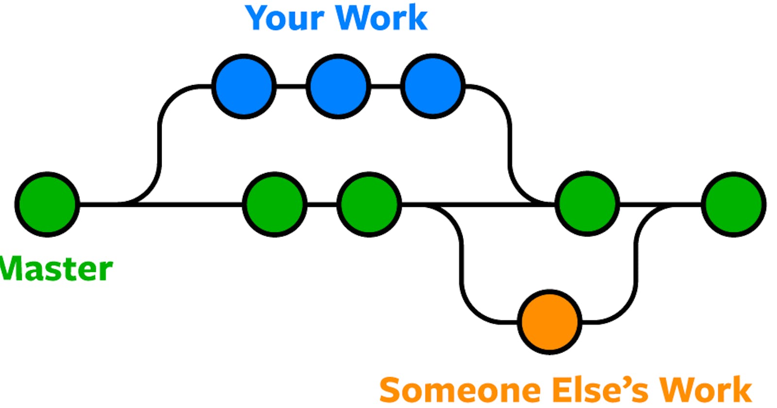Basic Git Knowledge Transfer — Part two