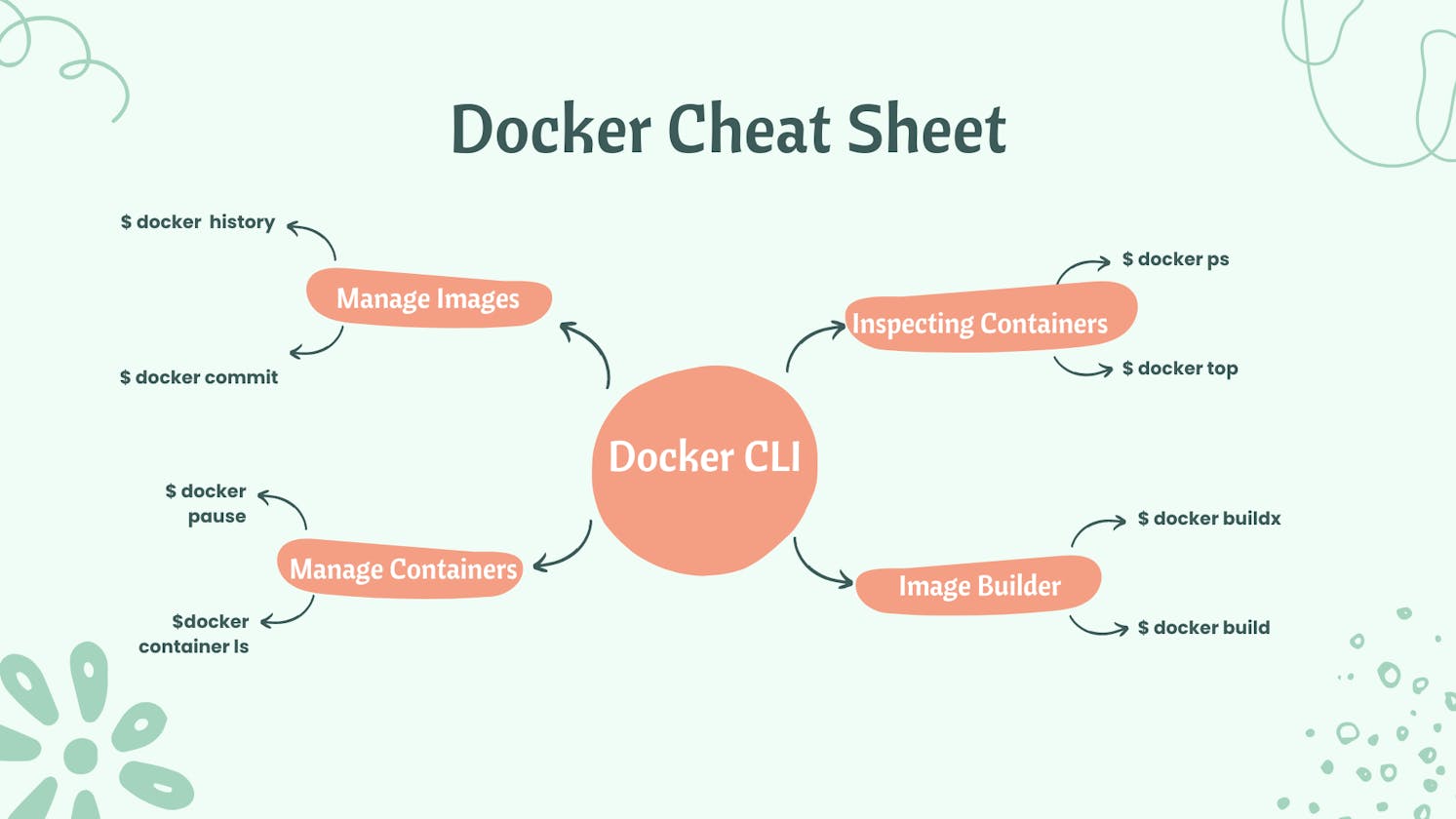 Docker Command Cheat sheet