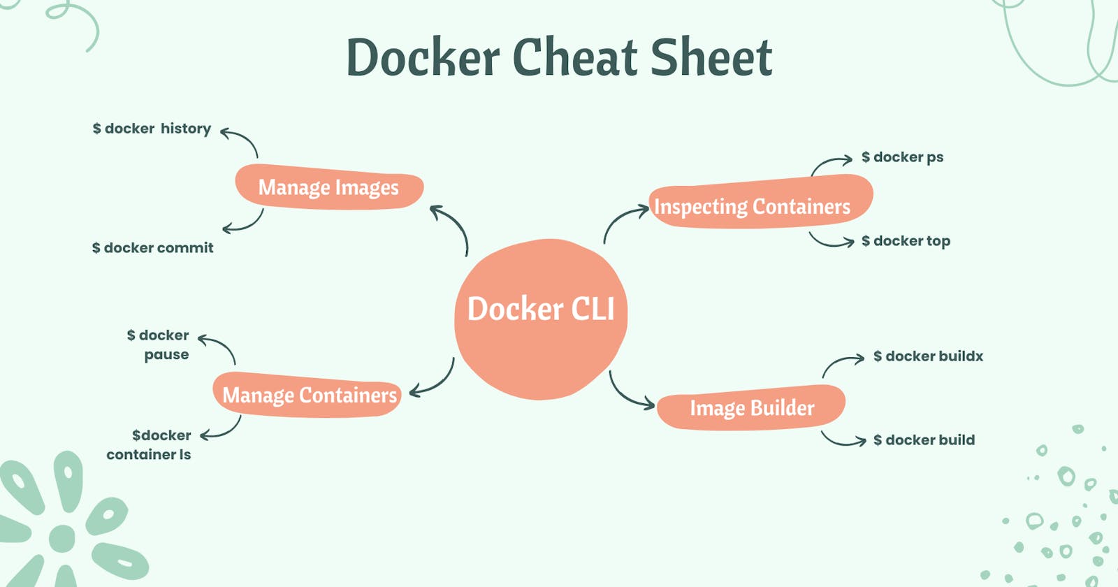 Docker Command Cheat sheet