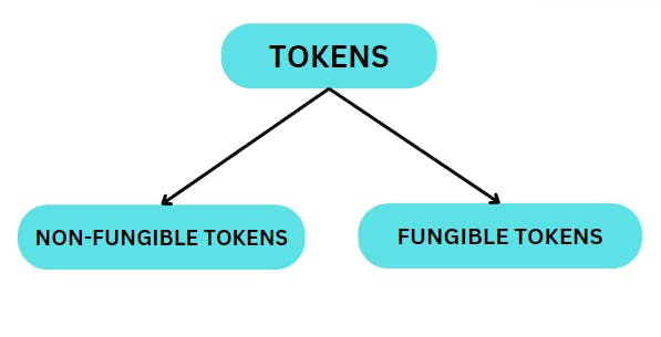 tokens' types