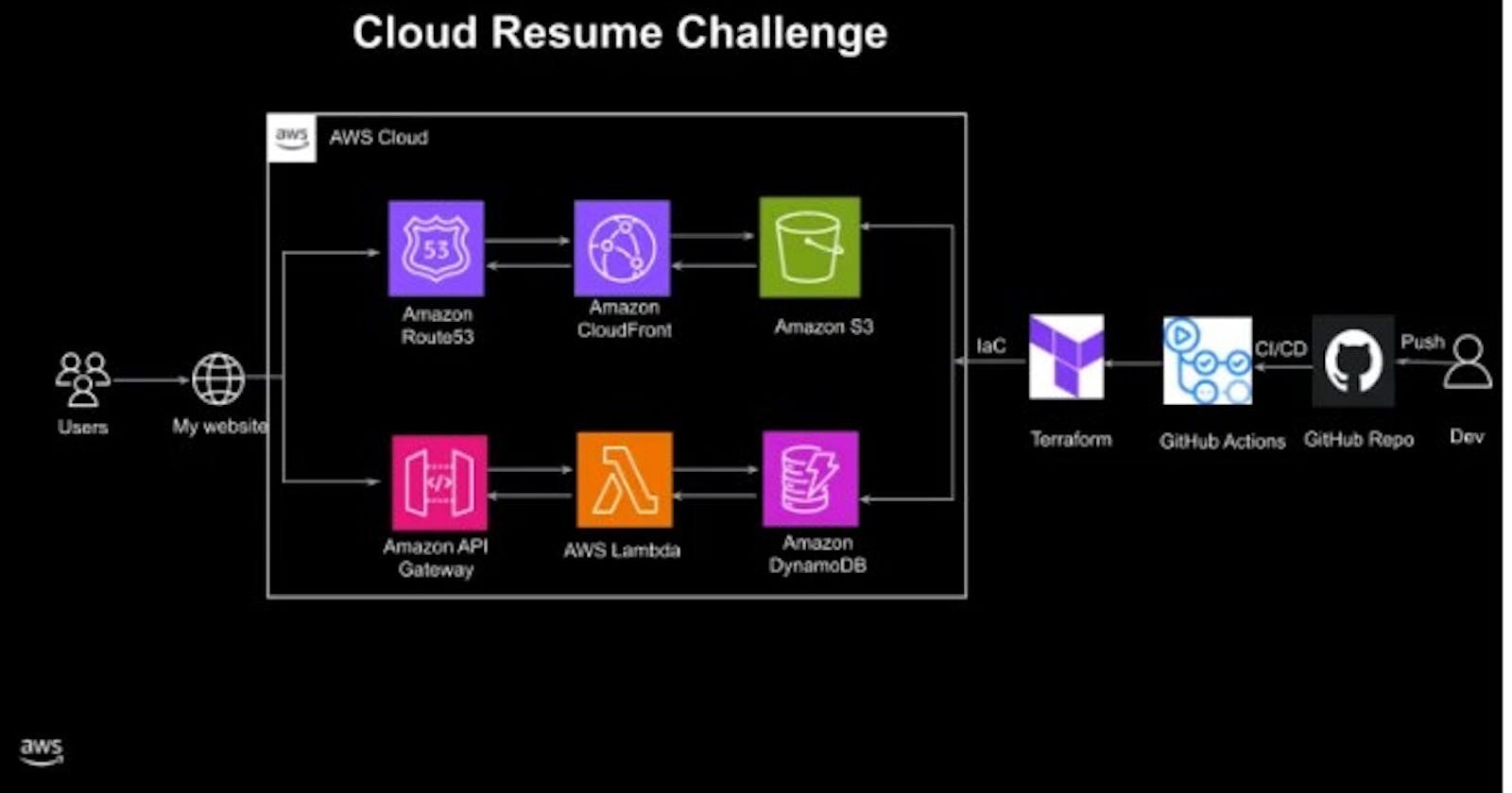 AWS Cloud resume challenge