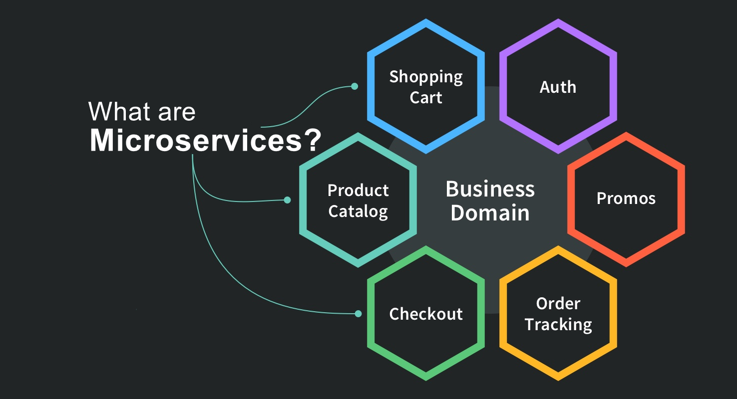 What Are Microservices: Pros, Cons, Use Cases, and More