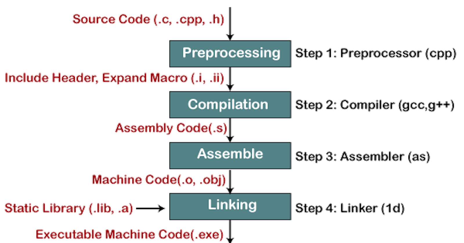 Basics of C, and compilation.