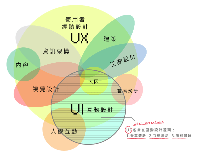 UI/UX 包含範圍