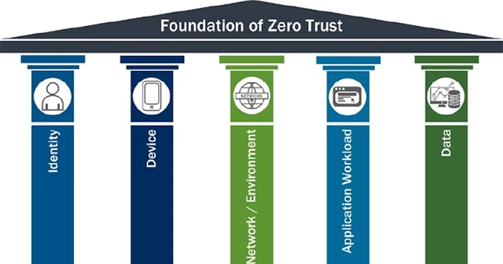 Unveiling Zero Trust Pillars: Constructing an Impregnable Cyber Defense within Today’s Threat Landscape