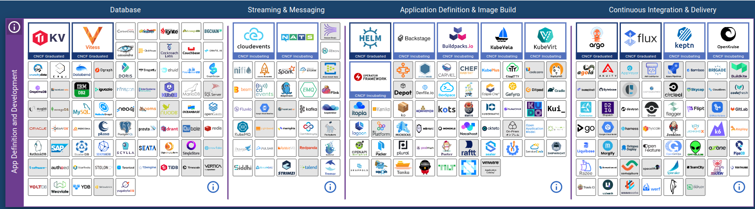 CNCF Zero-To-Merge: Becoming a Contributor