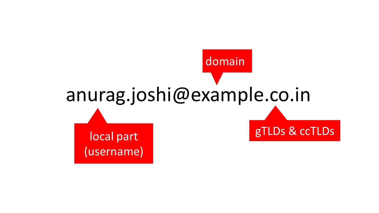 Structure of email address