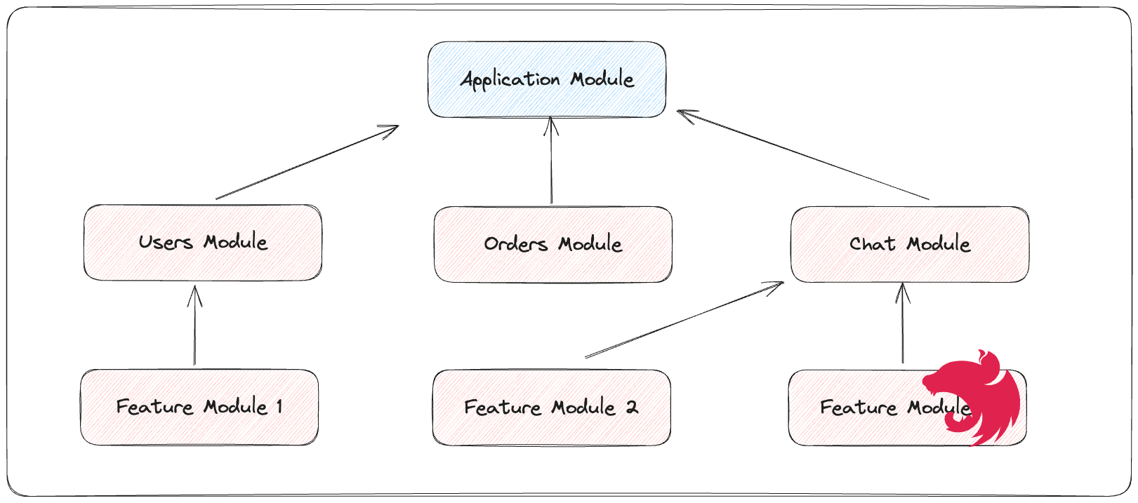 The Complete Guide to Mastering NestJS Architecture - Sola's Blog