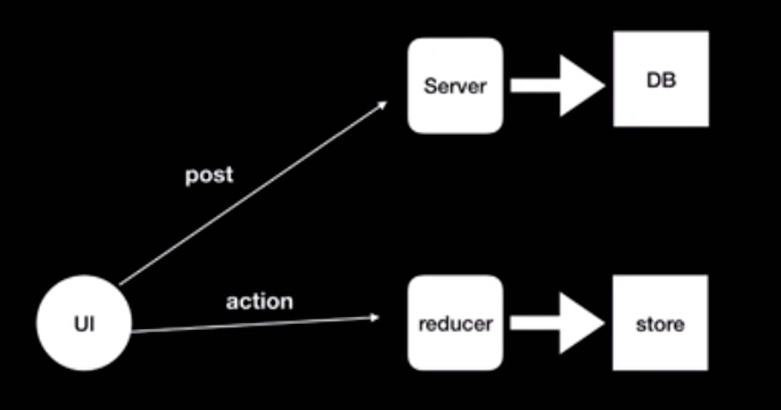 Analogy: React Redux in Web Application Architecture