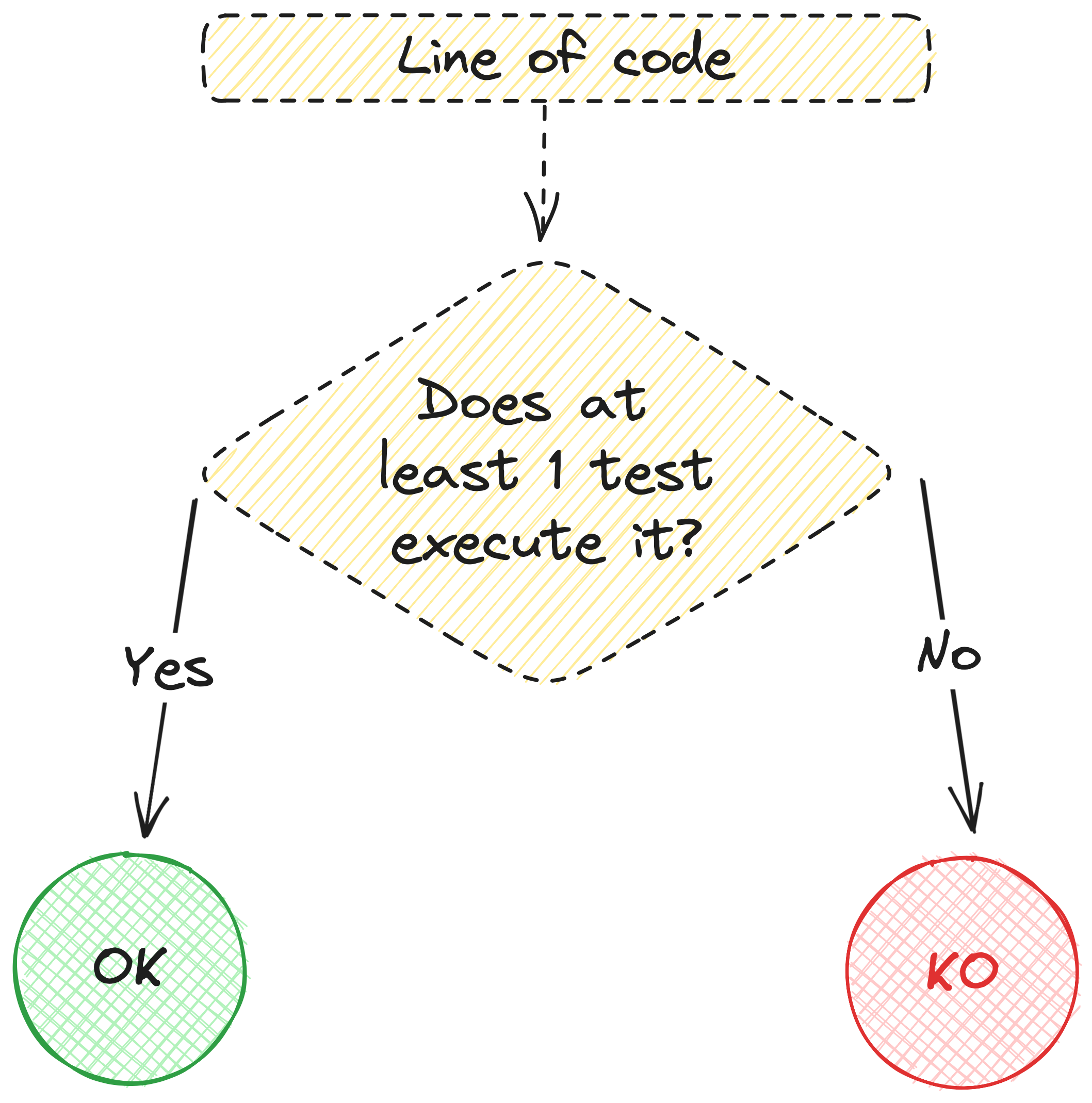 about code coverage | code coverage | 1.1.1 Images... Cracking the code coverage myth