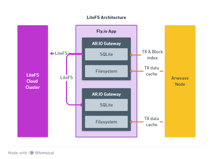 LiteFS Architecture