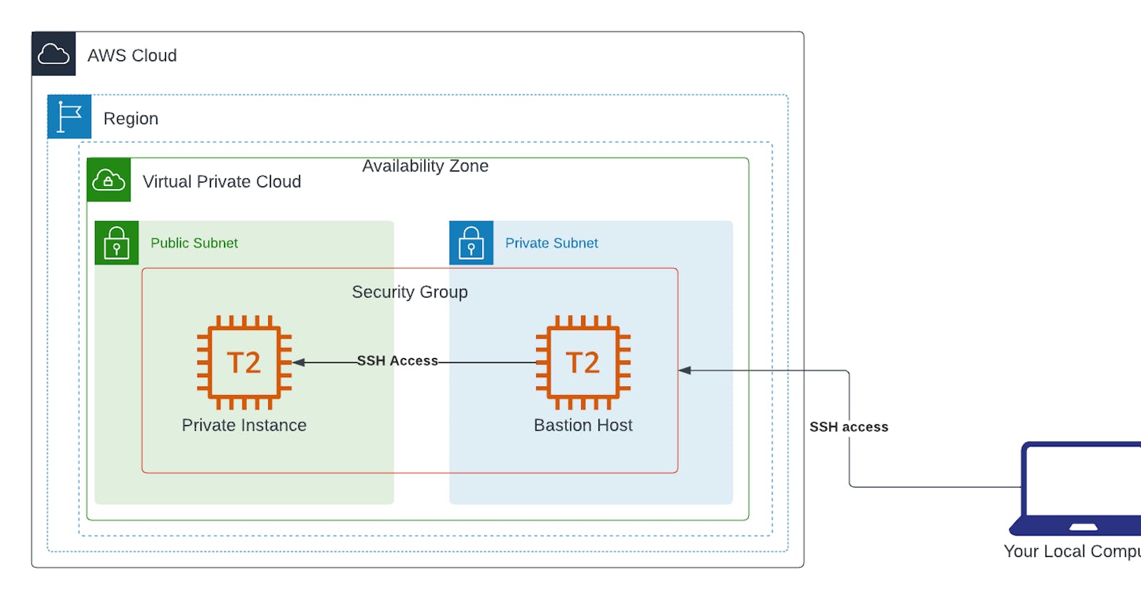 AWS Project: Architecting a Secure and Scalable Network with AWS VPCs and Subnets