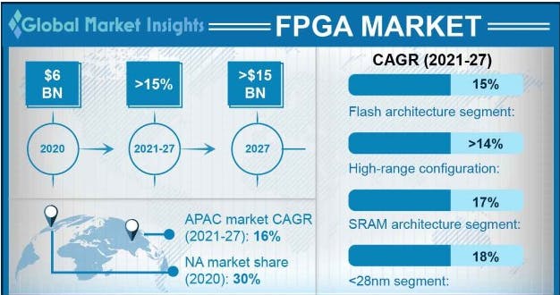 FPGA Technology, Development, and Market Trends (2023)