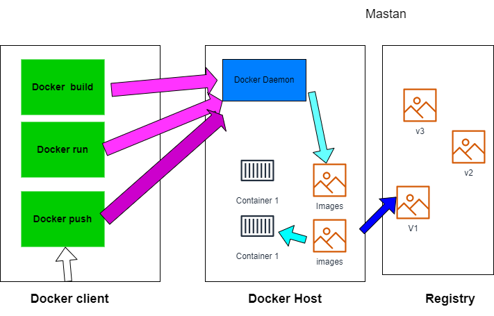 Mastering Docker: A Comprehensive Containerization Guide