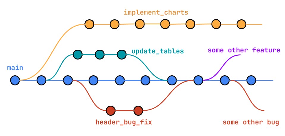 Every dot represents a commit